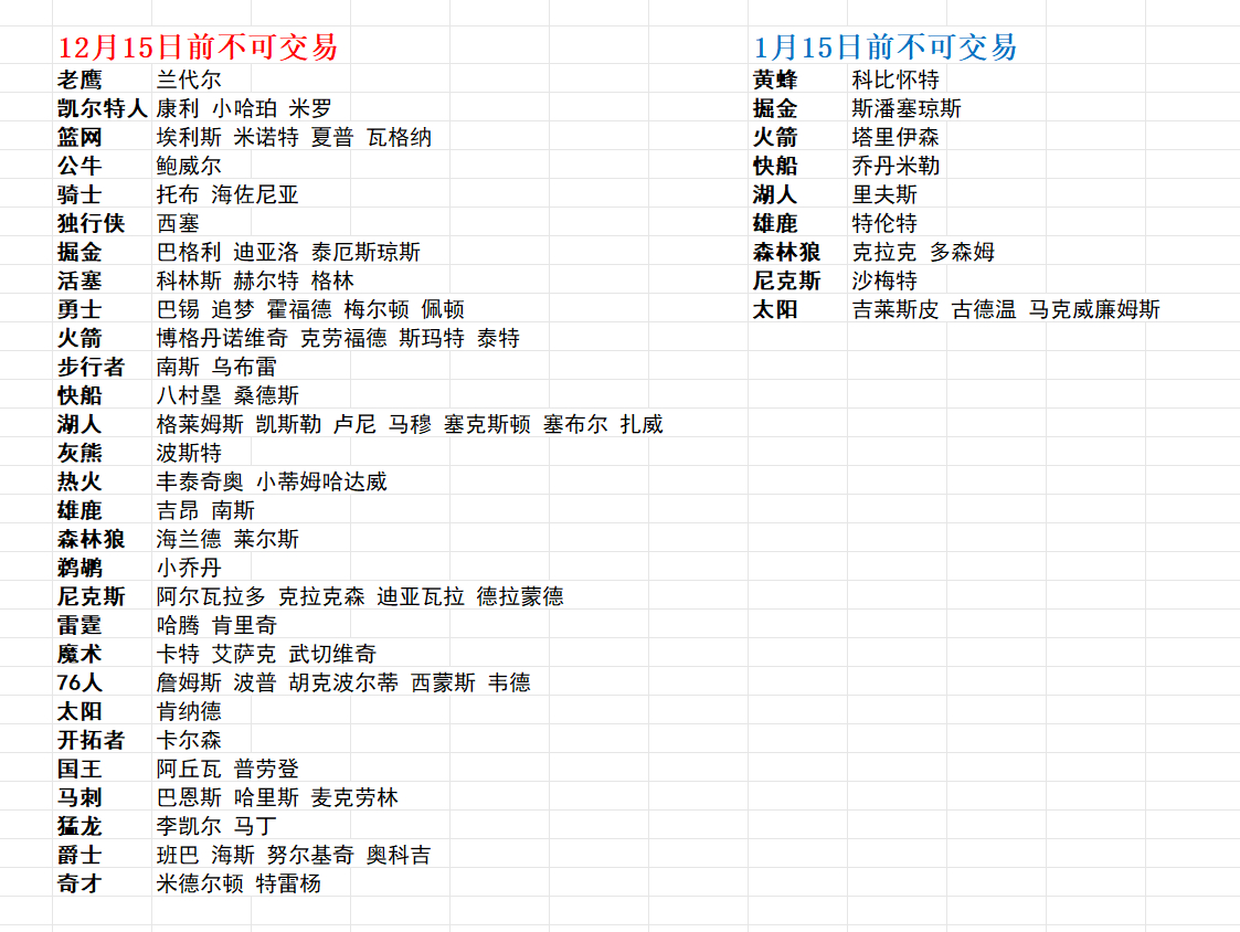 12月15日之前，各支球队在今年夏天签下的自由球员不可以被交易。此外还有部分新签