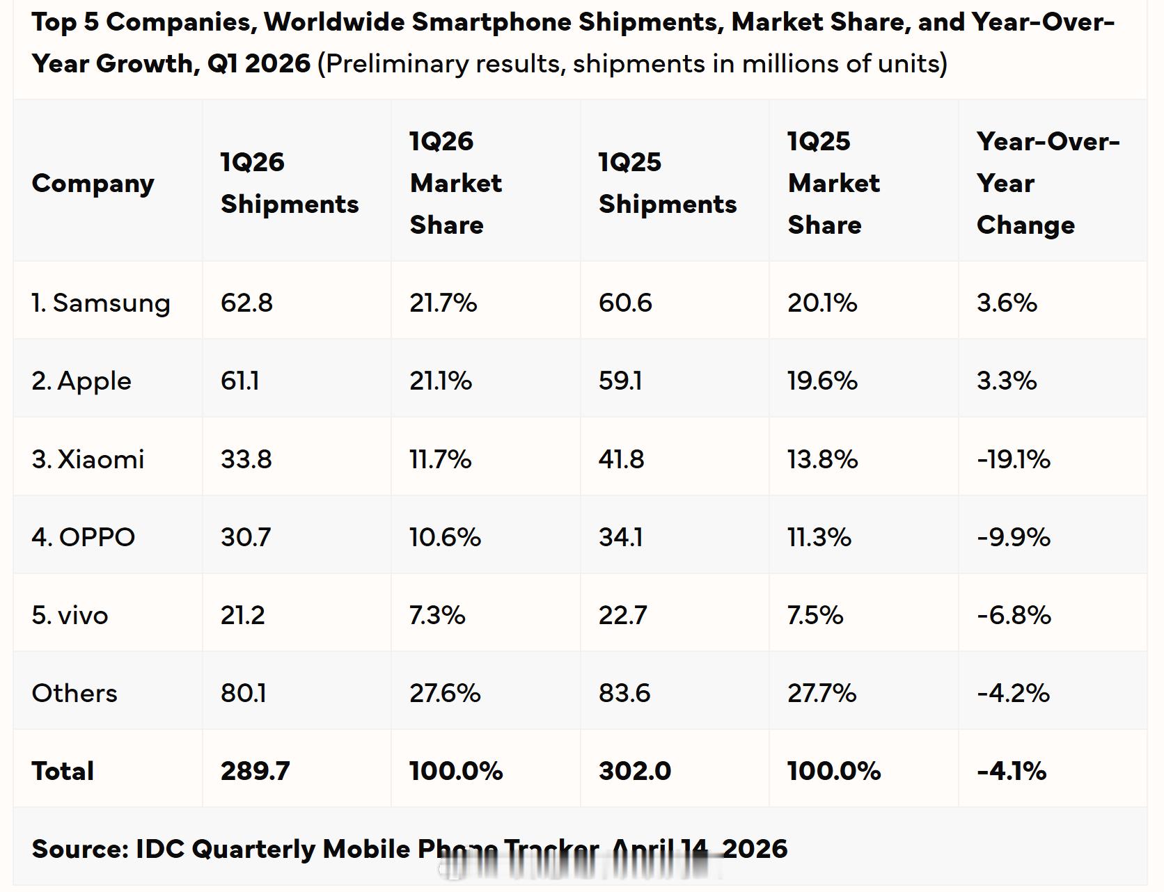 IDC也发布了26Q1全球智能手机市场数据。IDC是注明发货量（Shipment