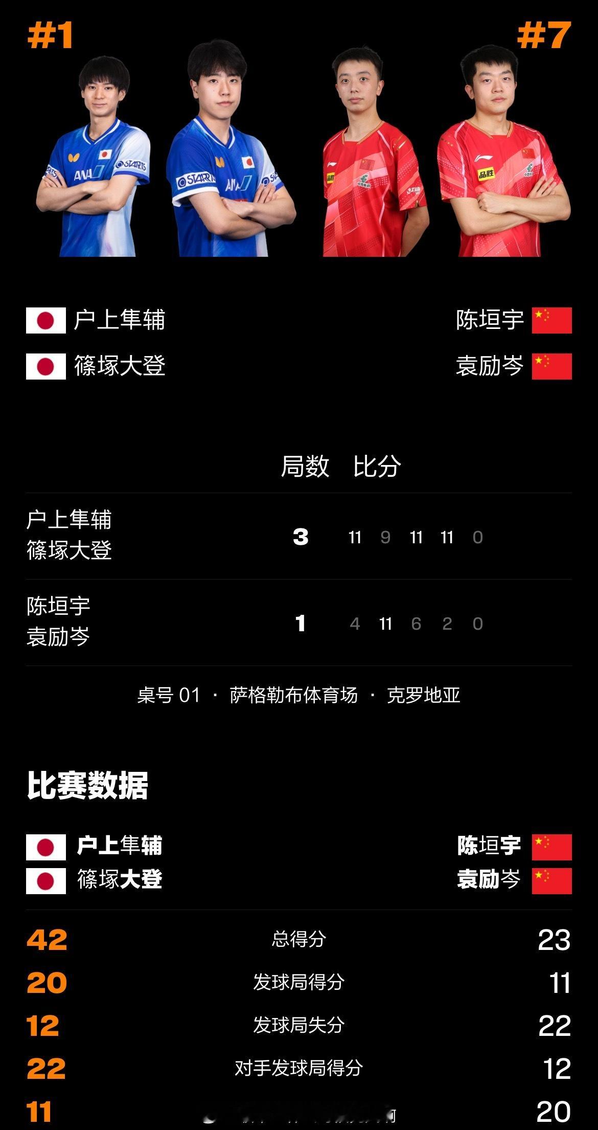 陈垣宇袁励岑1比3户上隼辅篠塚大登📍【WTT常规挑战赛萨格勒布站】男双1/4决