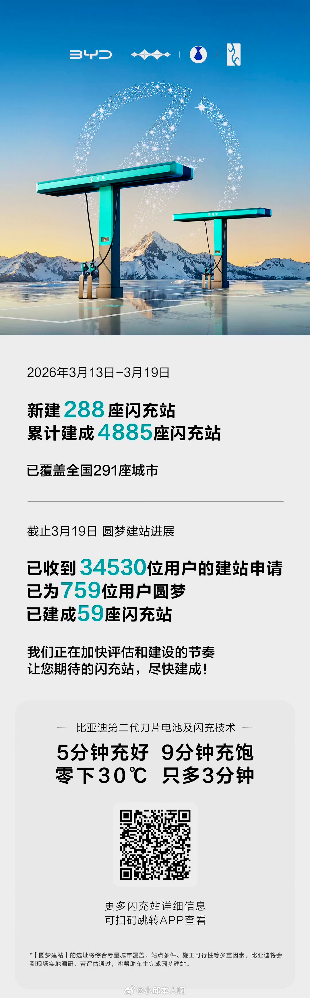 油价又涨了，不少开车的朋友都觉得用车成本变高了。比亚迪最近动作挺快，3月13号到