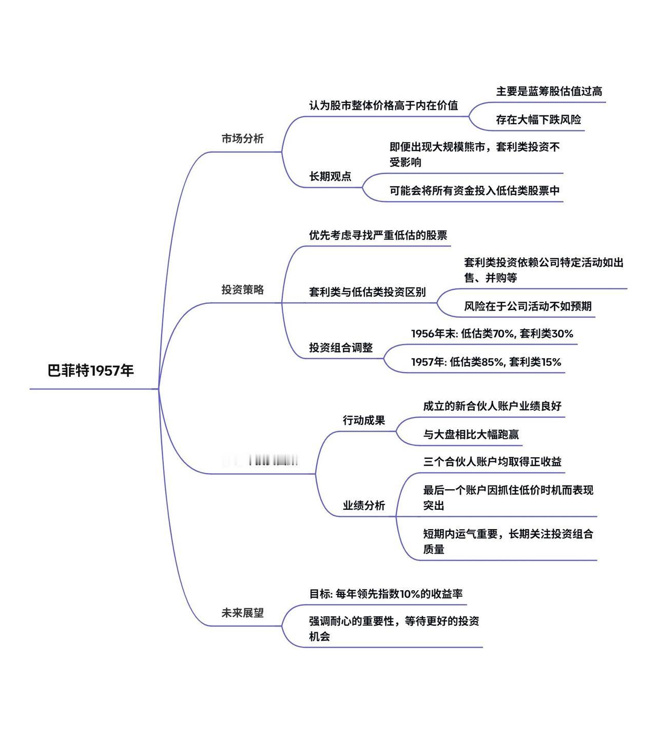 巴菲特1957年、1958年致合伙人信—脑图

巴菲特认为股市中情绪变化很大，人