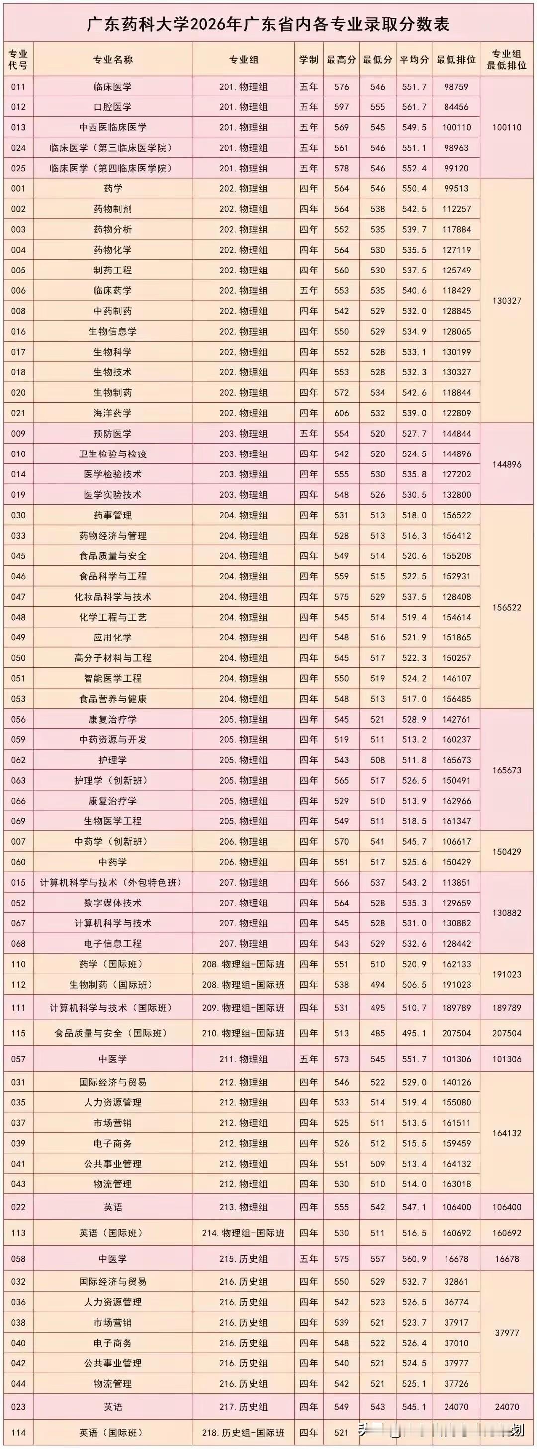 2026广东药科大学各专业录取分数和位次。临床医学、口腔医学，投档最低位次下滑。