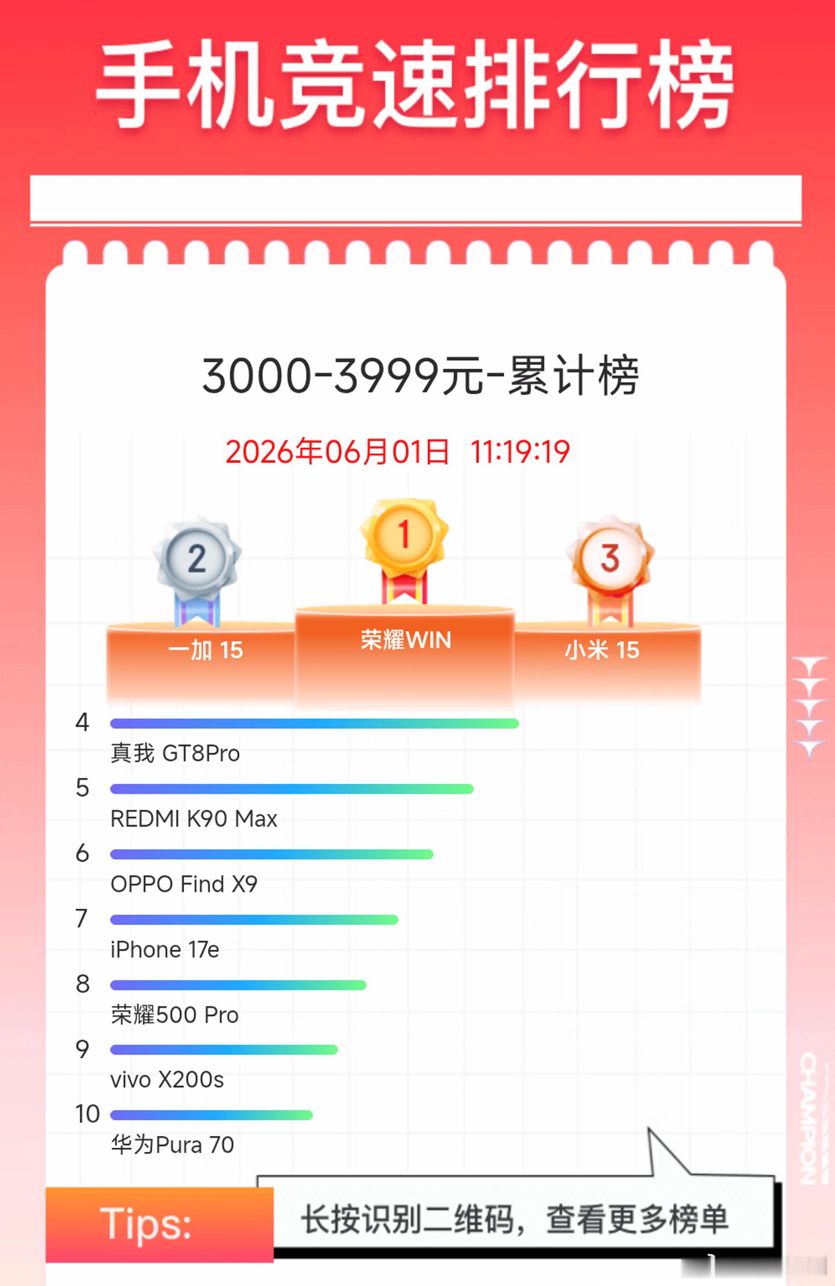 京东618，截至到目前，不同价位段手机单品销量累计榜：4000-5999元价位①
