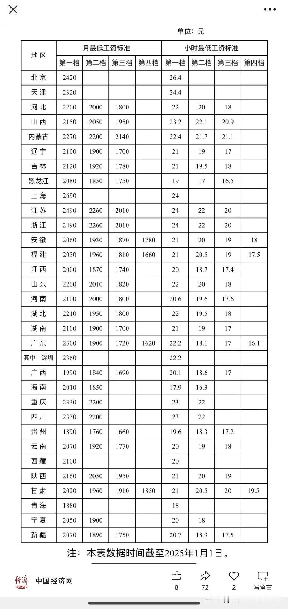 最低月工资标准。引自中国经济网微信号。
内蒙古仅落后于京津两直辖市。