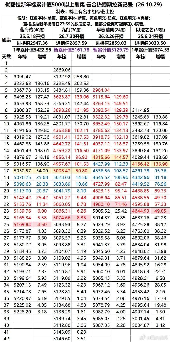 嫁金钗优酷有史以来最快破5000万的剧集嫁金钗优酷拉新最快破5000万的剧集 嫁