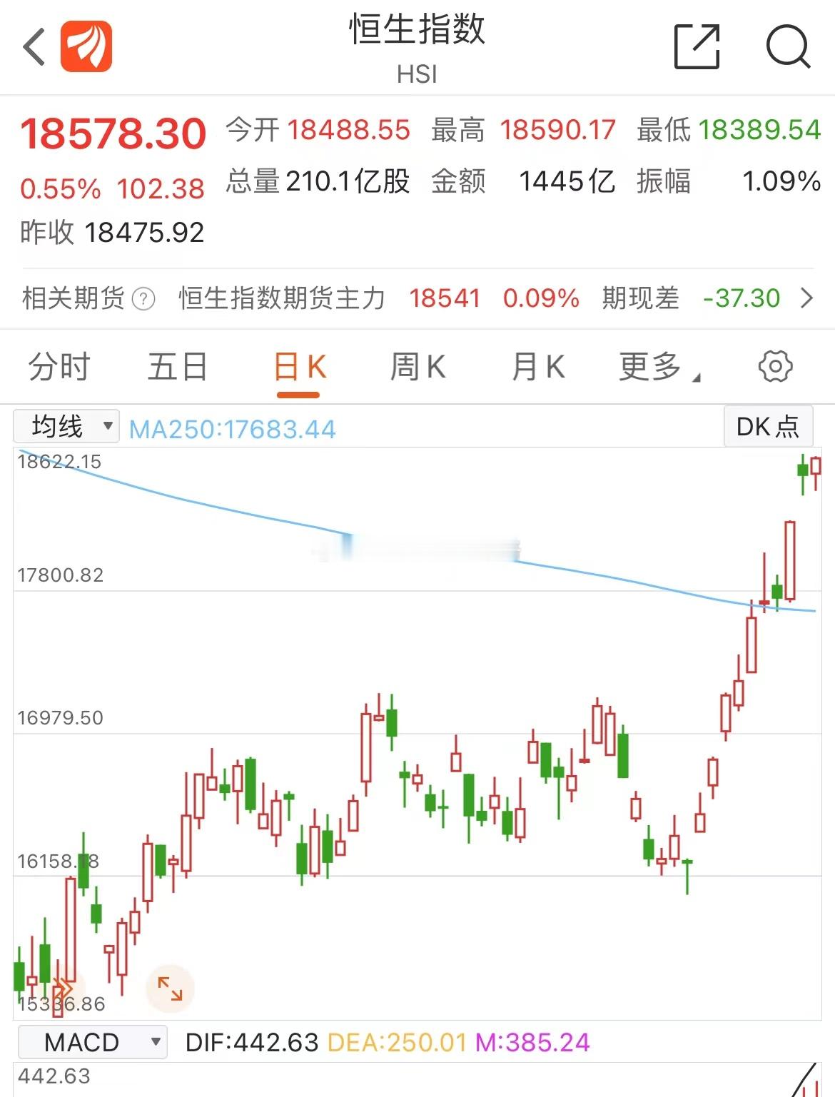 港股已经走出十连阳，今天能继续创造奇迹吗？ ​​​