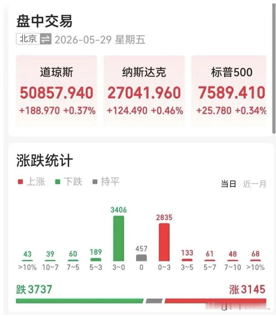 🔥真的破防了！全球狂欢，唯独我们在挨揍！
 
今晚美股彻底炸了！三大指数全线飘