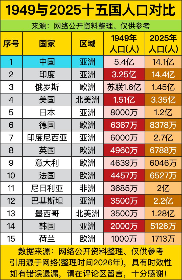 印度这波操作简直是把“人口爆炸”玩成了“人口逆袭”，从1949年的3.25亿干到