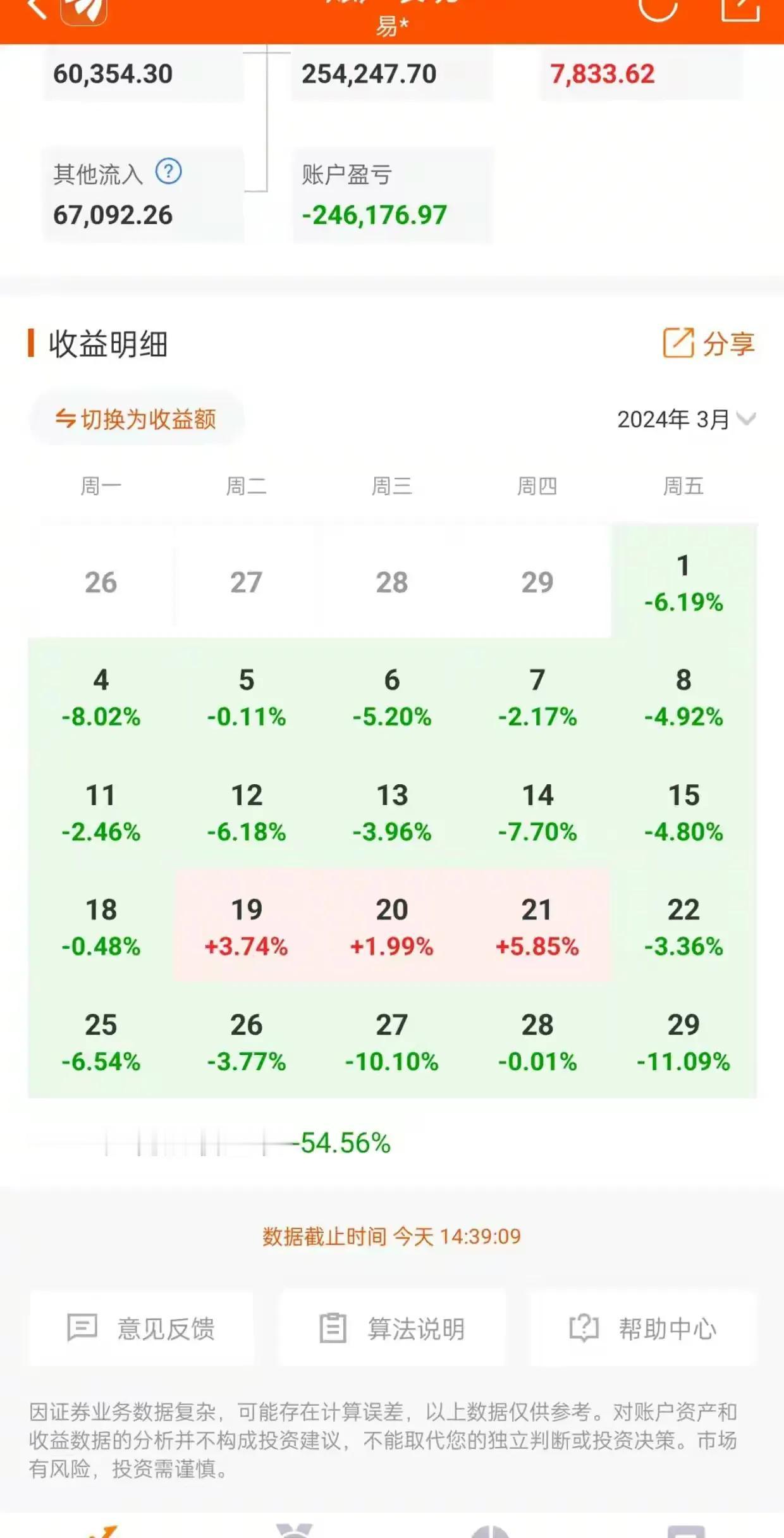 巨亏54.56%！这是一位网友晒出的他3月份的收益，颇为震惊。3月份行情还算可以