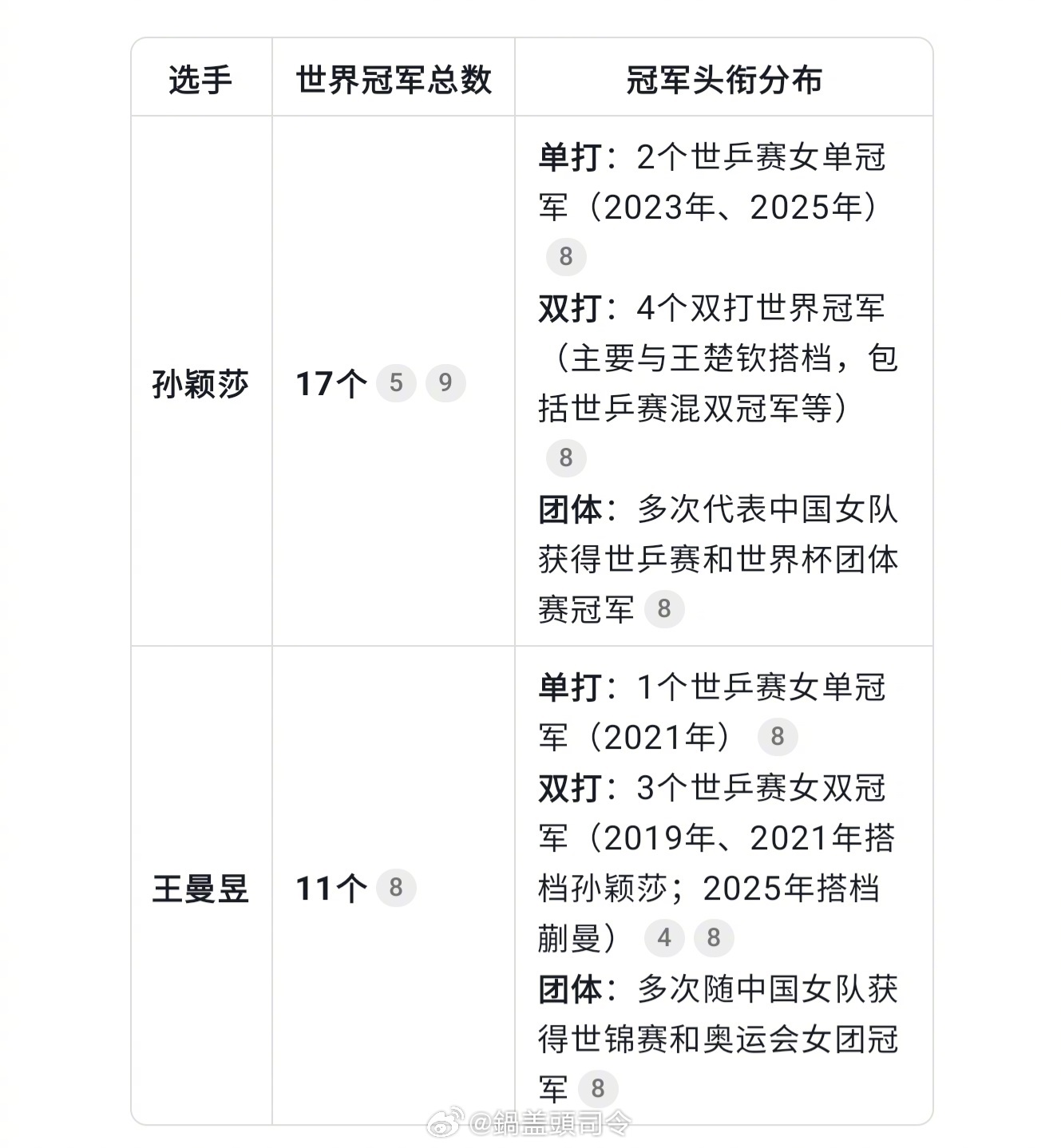 两个世界冠军争全国冠军哈哈，这说明我们国家的乒乓实力依旧很强大。大家觉得今晚谁可