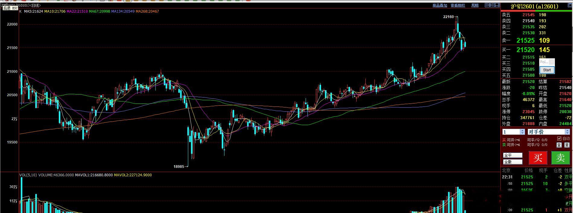 大家再去看下上个星期沪铝的直播录像，是不是回踩到22均线后反弹。但反弹力度不强！
