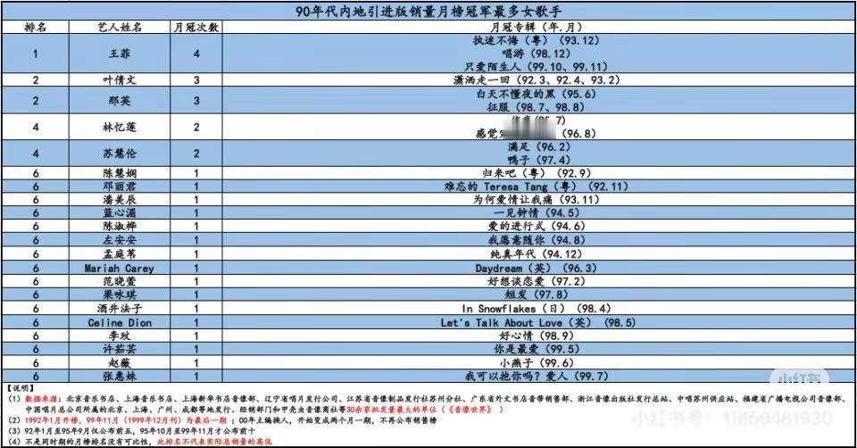 90年代内地引进版销量月榜冠军最多女歌手
