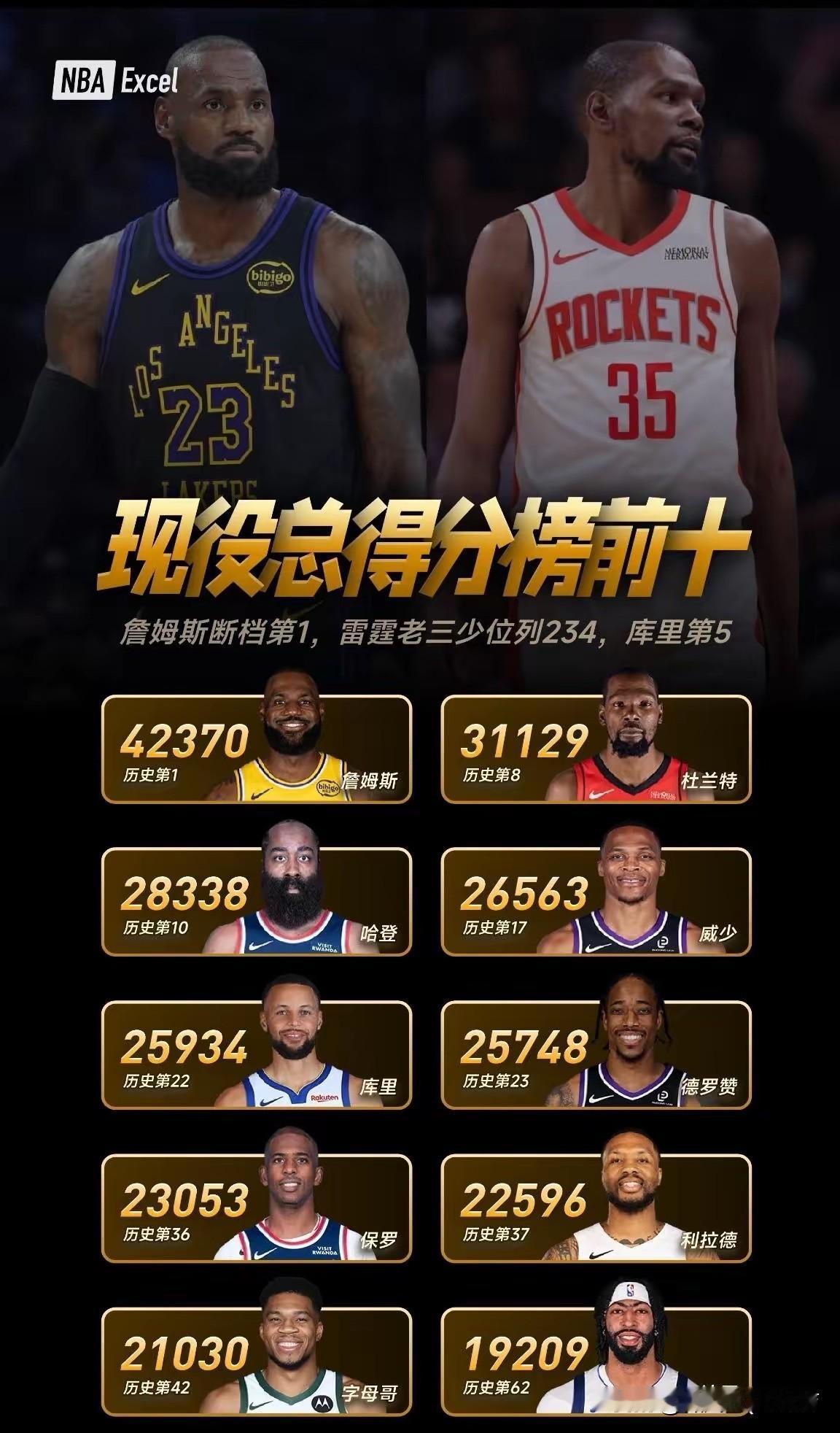 字母哥靠身体吃饭，未来上升空间有限。哈登已经前十了，28000多分。下个赛季破三