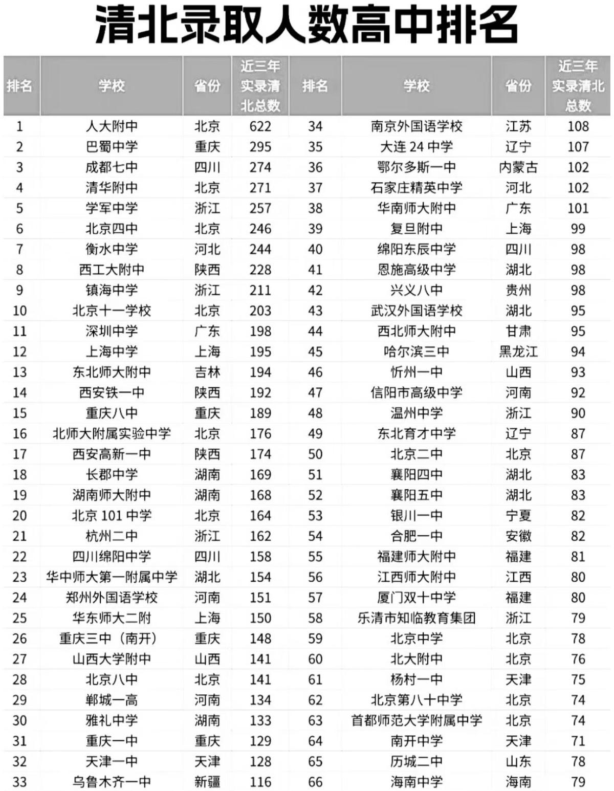 清华北大的录取率，往往代表一个省市的教育水平。

从近三年两校录取的前66名中学