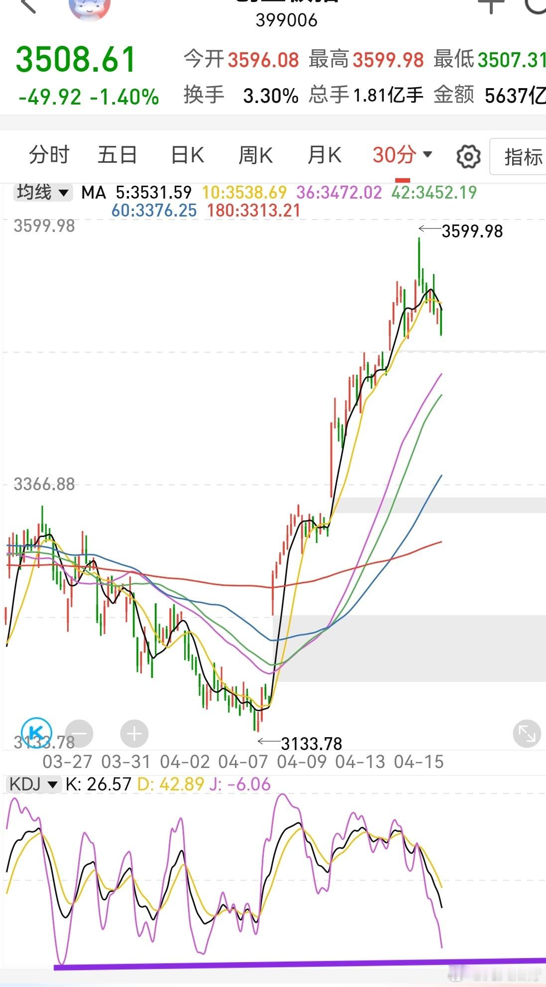 今天不适合买。创业板半小时kdj下行中，并未加速，明天早上低开一下就加速赶底，就