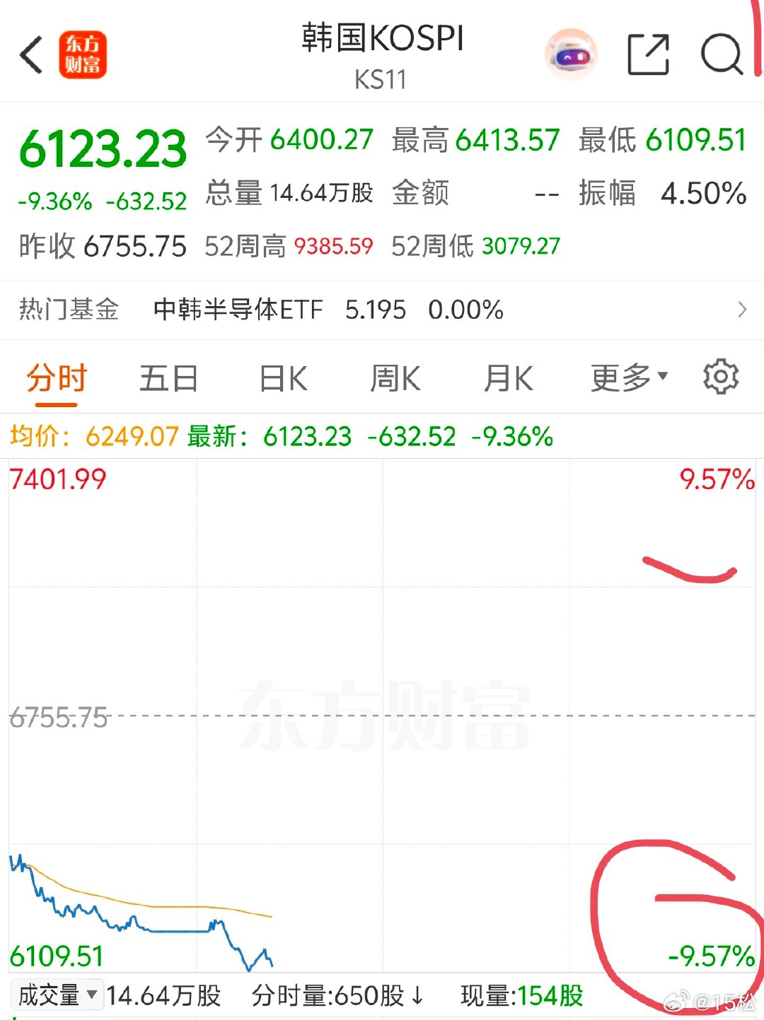 2026 年 7 月 28 日周二。10:18韩国指数跌到 8%，熔断 20 分