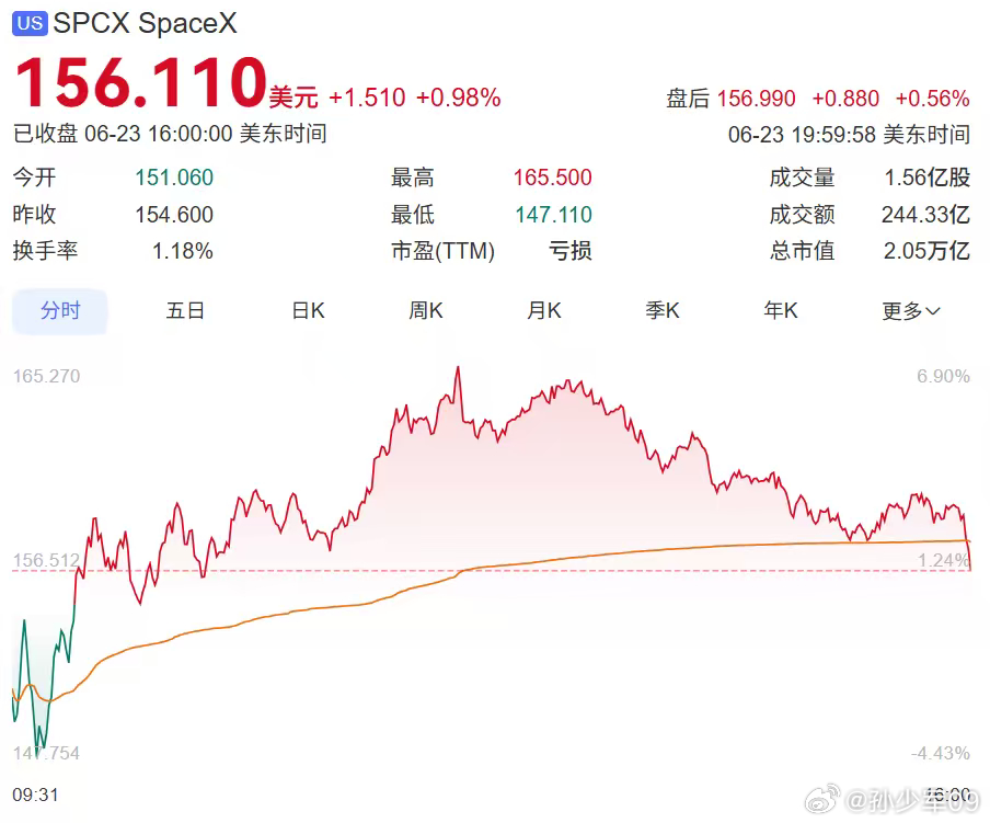是不是我对直线拉升和强势逆转有什么误解SpaceX股价直线拉升SpaceX股价强