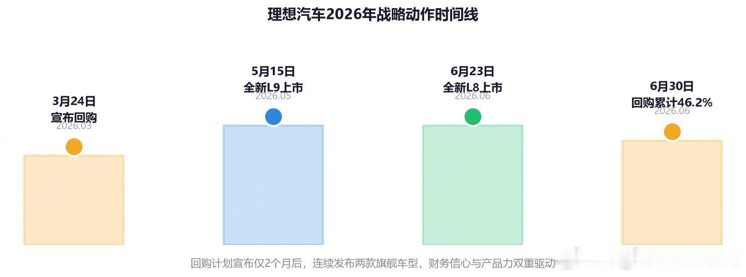 【让市场看见，这家车企的底牌——理想汽车69亿回购背后的千亿现金哲学】6月以来，