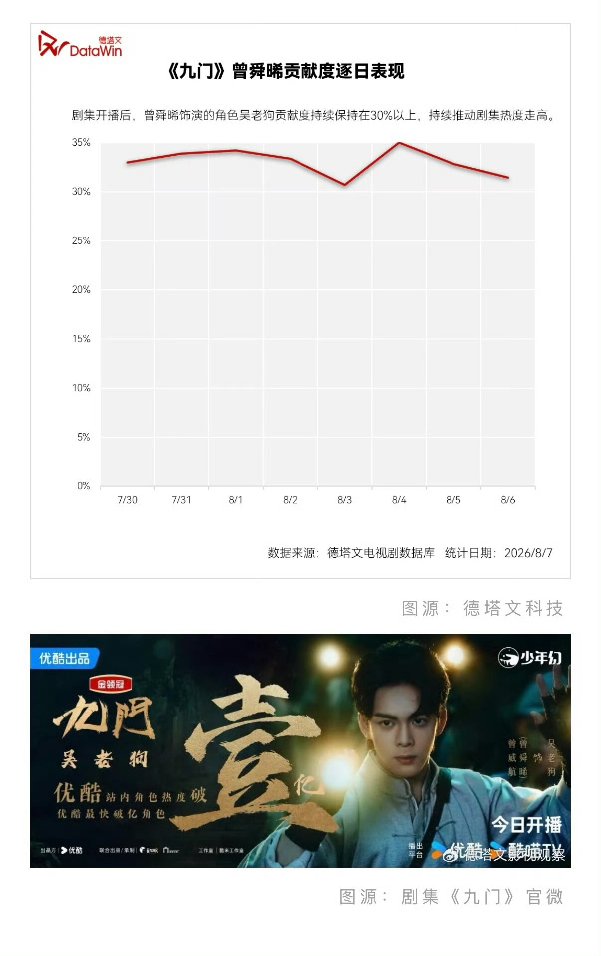 曾舜晞就是95TOP实力生专业数据佐证实力！曾舜晞凭借《九门》收获业内认可，是吸