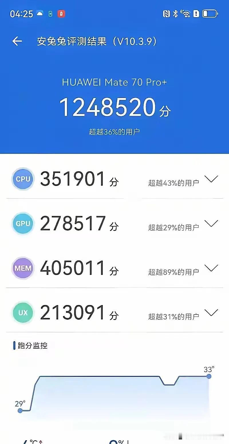 用跑分来攻击华为Mate70过时了余承东说Mate70对得起那四个字
华为，一直