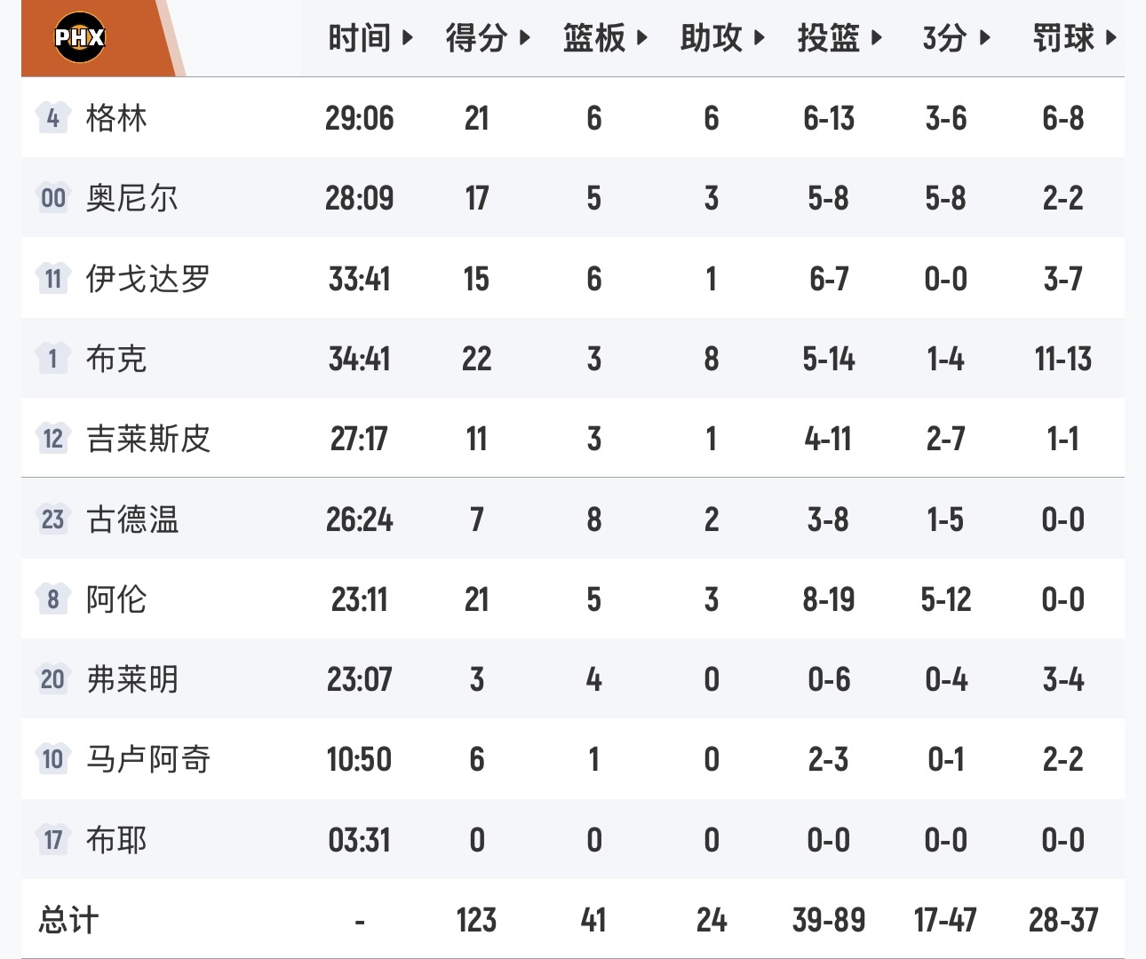 布克错失绝杀，太阳123-125负于掘金，掘金距离湖人还差1.5个胜场。 