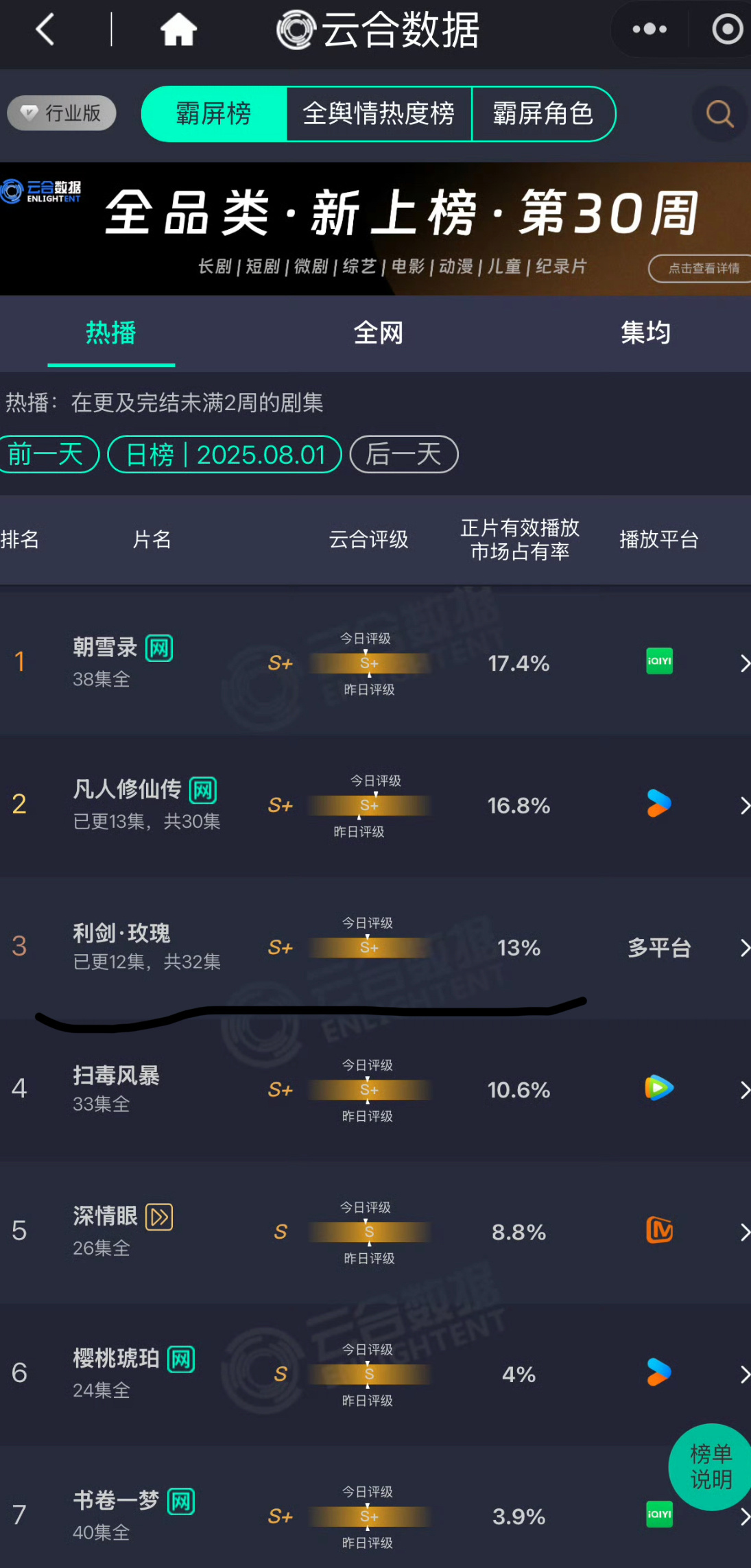 昨日云合来了利剑玫瑰占比又提高了，13%。评级为S+迪丽热巴牛[捂嘴哭] ​​​