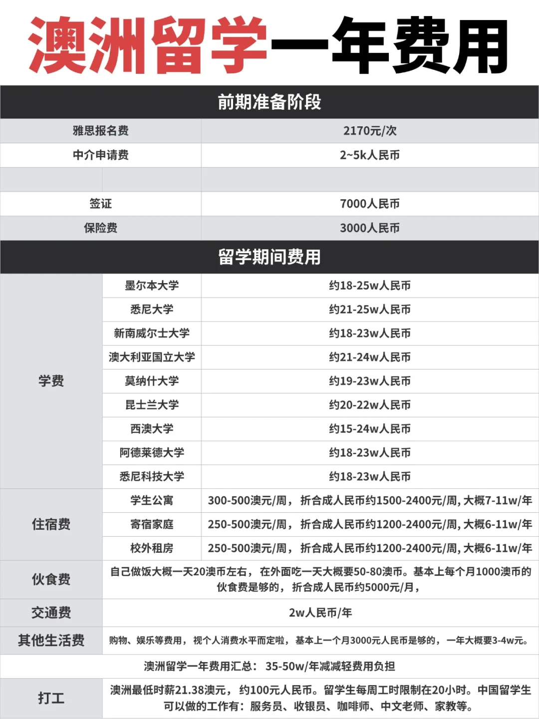 穷人也能去澳洲留学❗