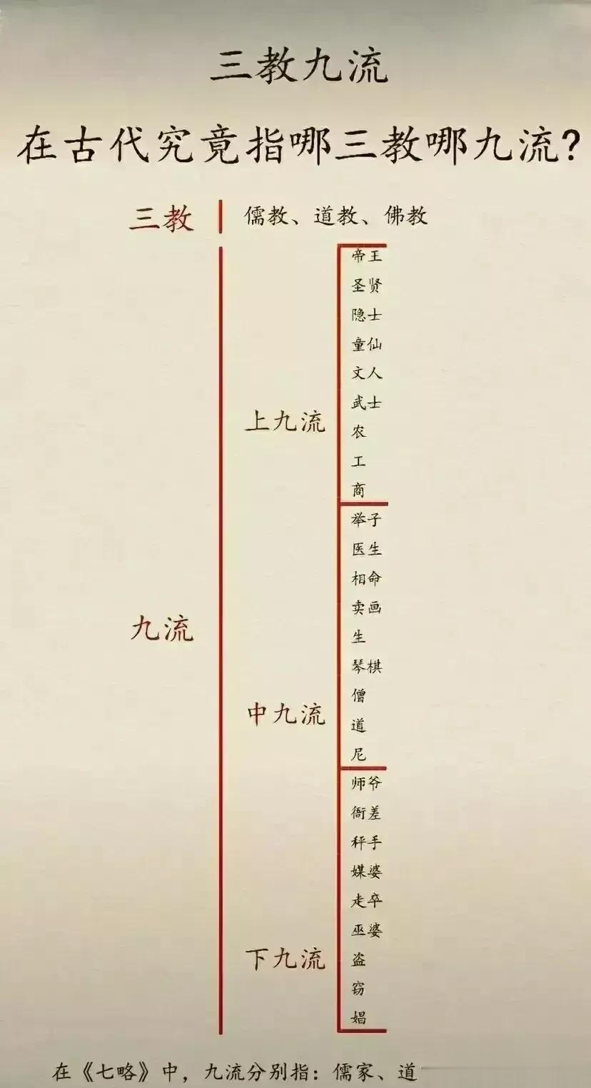 天呐！有多少人能真正了解，三教九流的真正意思，真正内涵？