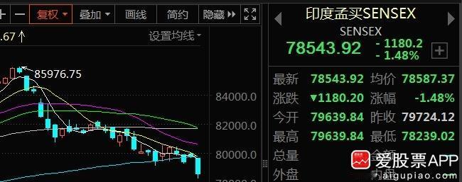 自从A股雄起后，印度股市就开始跌，已经跌了7000点了。日本股市也扛不住了，今天