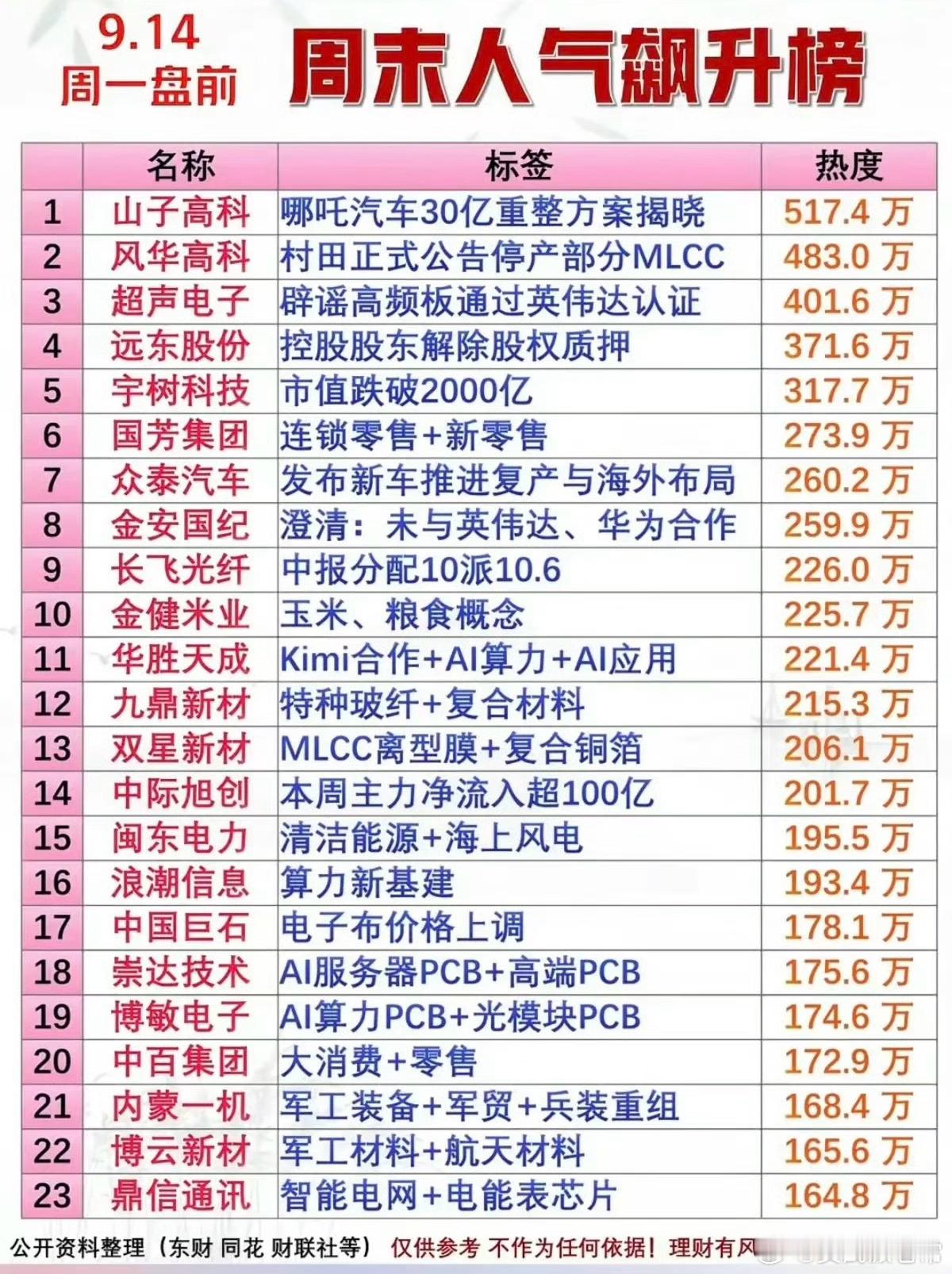 9.14周一盘前23只标的，多条主线迎来资金聚焦周末市场消息发酵，资金关注度快速