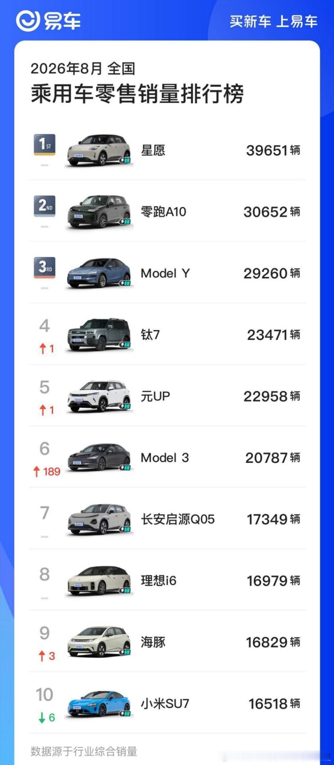 8月汽车销量前10全是纯电虽然钛7是纯电＋混动但是并不影响结论美国发动战争帮助中