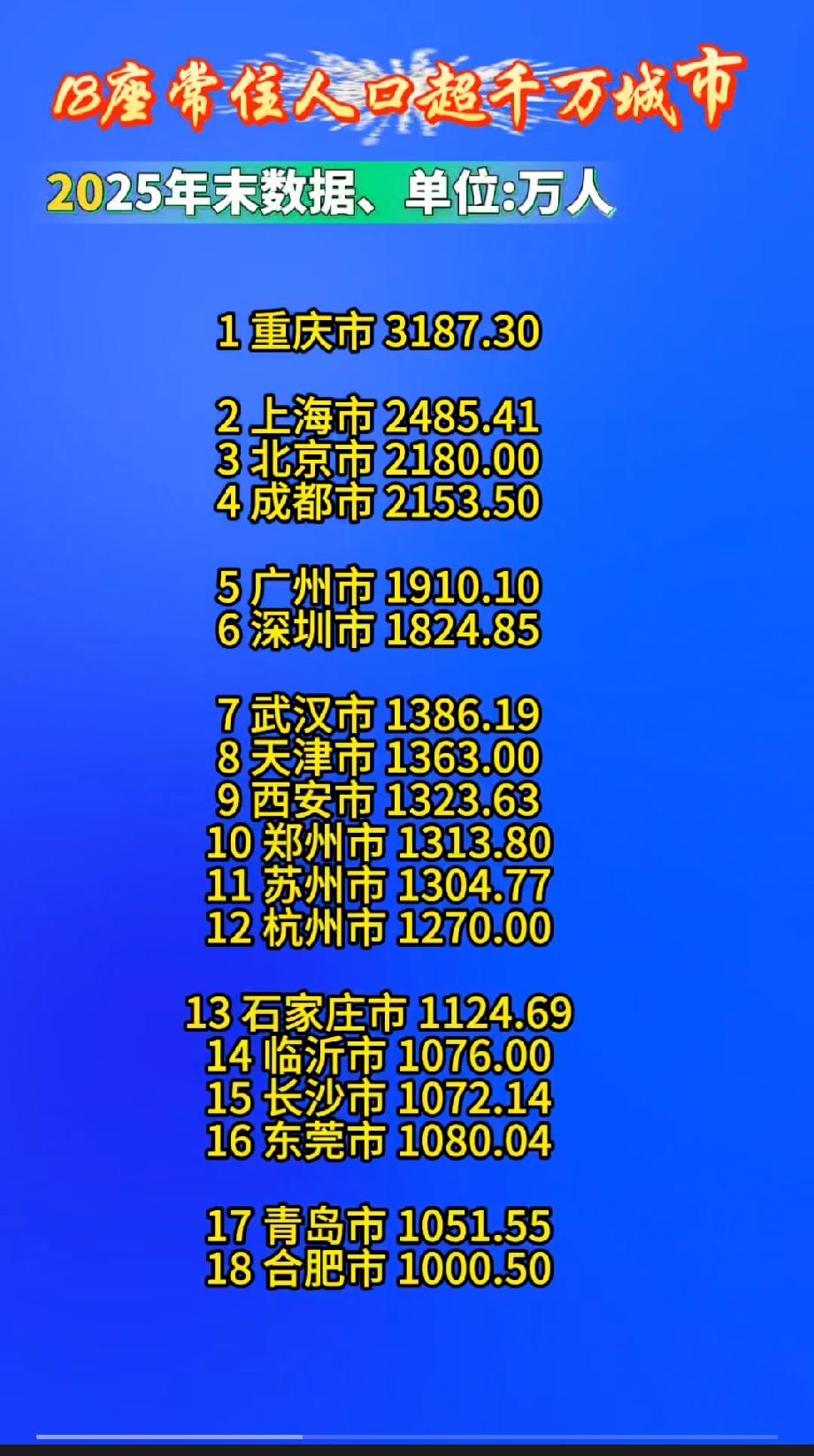18座常住人口超千万城市（2025年末数据、单位万人） 
1 重庆市 3187.