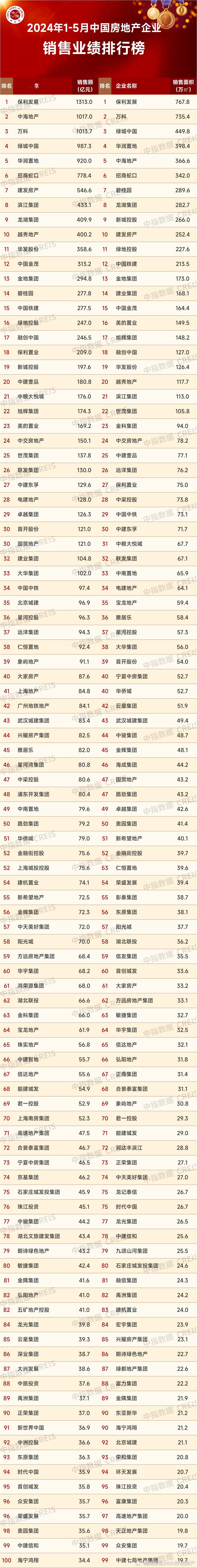 今年百强房企前五月销售榜单，总销售额为16184.5亿元， 请看图1图2是202