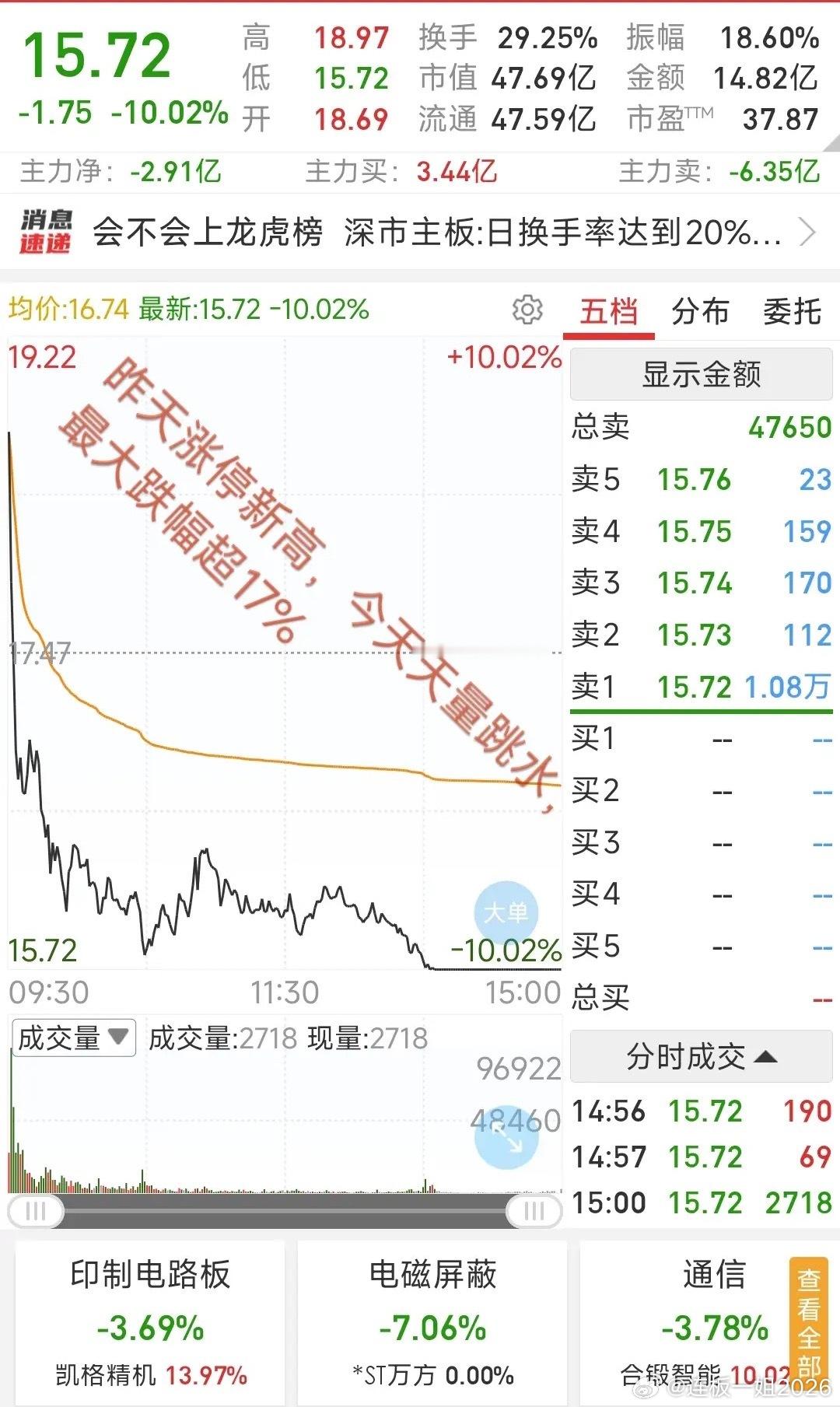 大A今天最惨的票已经诞生了！昨天涨停新高，今天直接天量跳水+封死跌停，最大回撤超