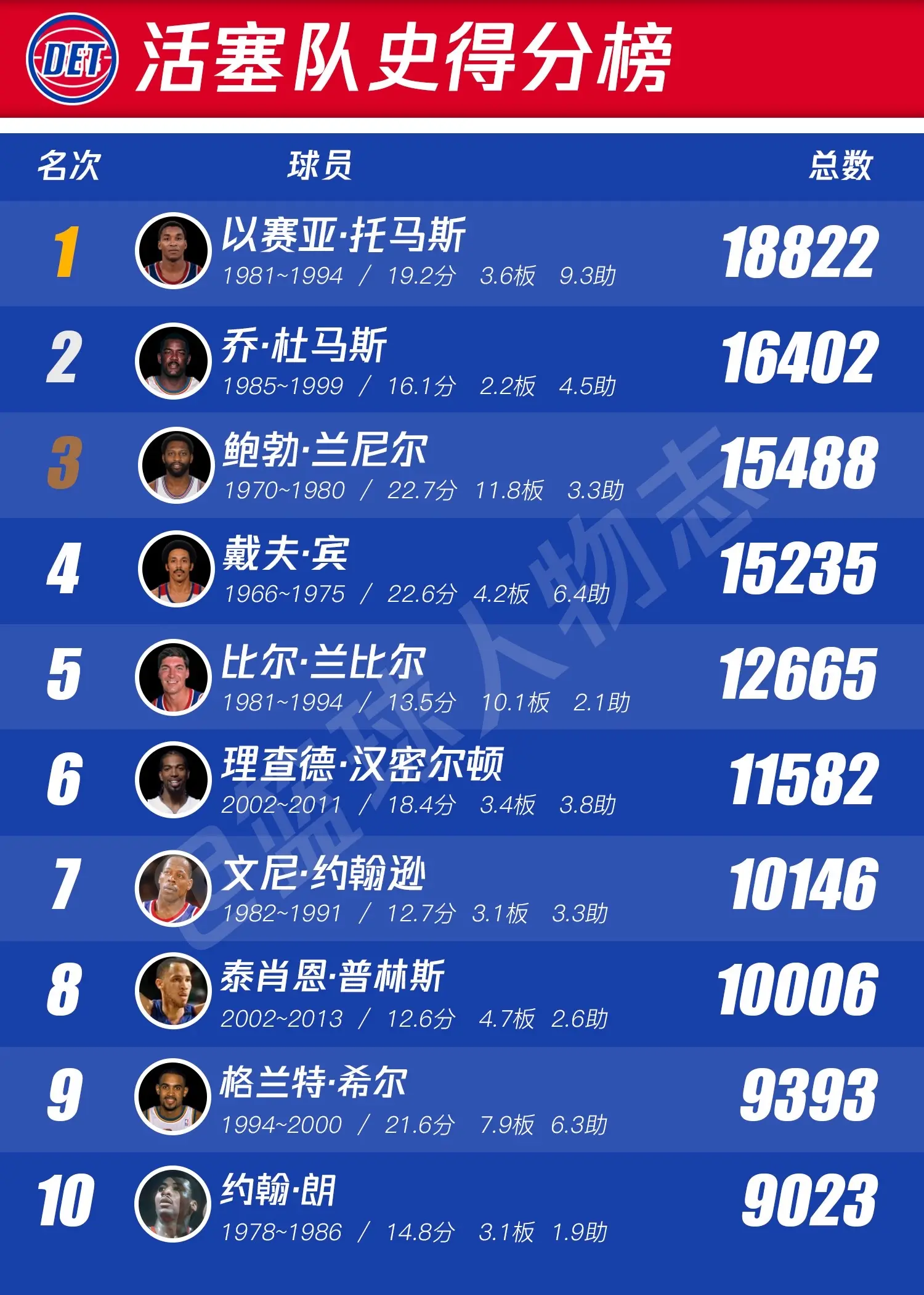 活塞队史排行榜。从最长队史连败季后赛，他们只用一年，再到如今挺进季后赛...