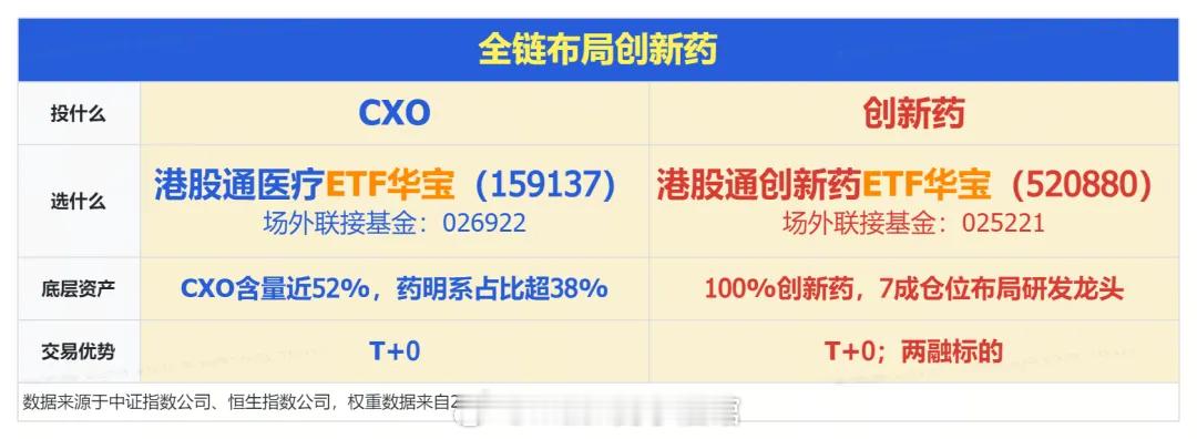 自从7月份科技熄火以来，创新药产业链的行情独占鳌头，板块涨了不少，龙头药明也已经