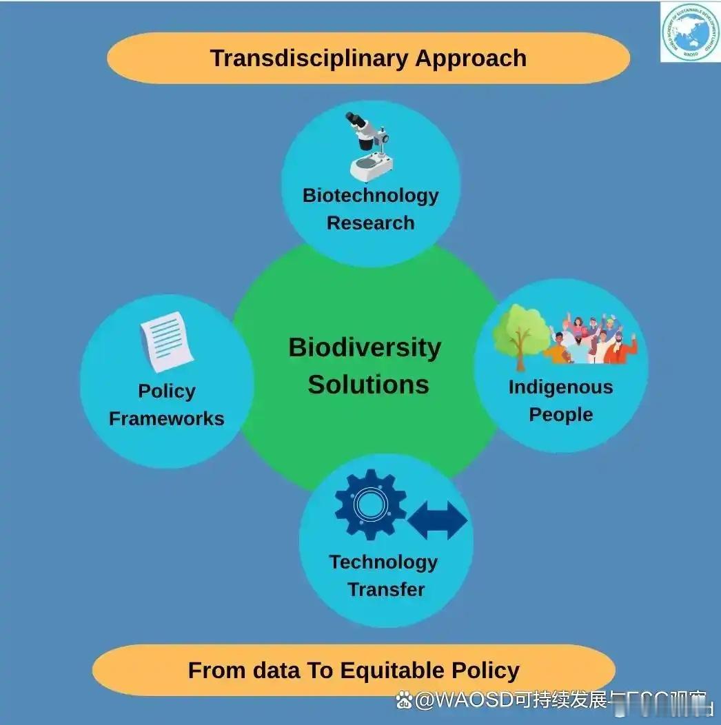 弥合知识-行动鸿沟：跨学科协作解锁生物技术的生物多样性保护潜能在环境急剧变化的时