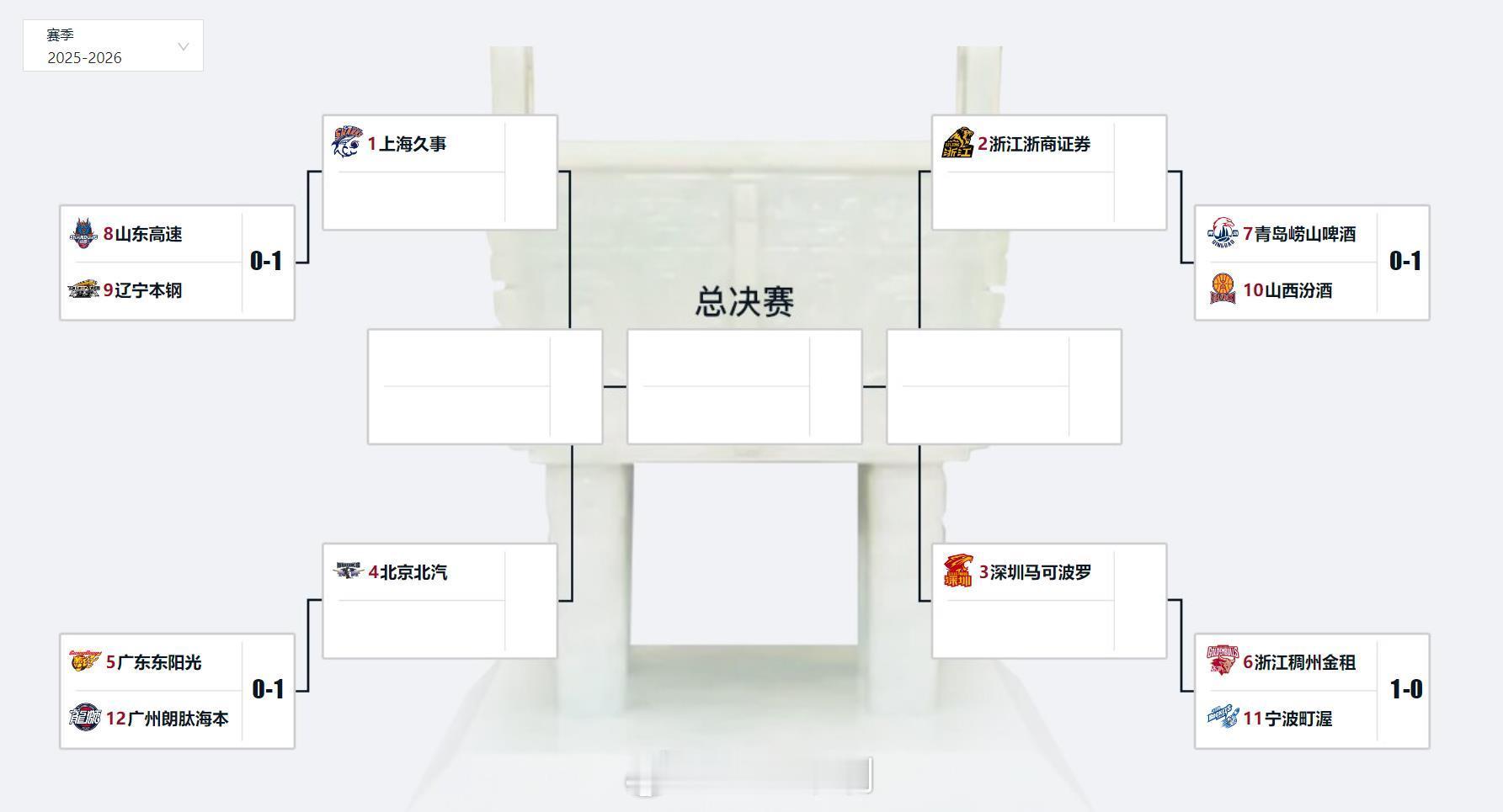 cba季后赛 青岛没守住大好形势啊......最多落后20分，末节打出27-9，
