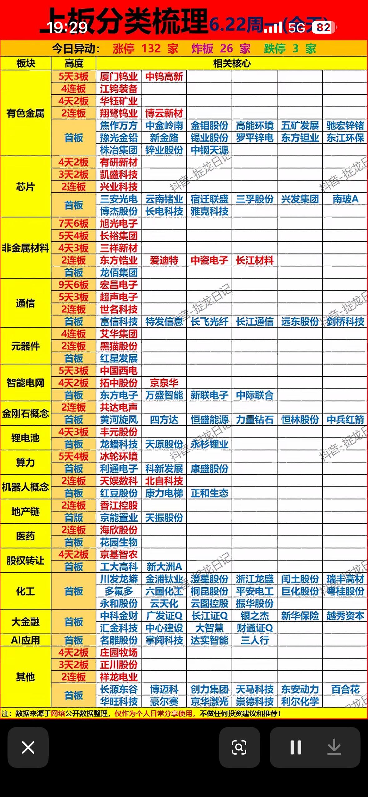 📈📉 今日涨跌榜，一目了然！

6月22日股市行情相当精彩！A股三大指数集体