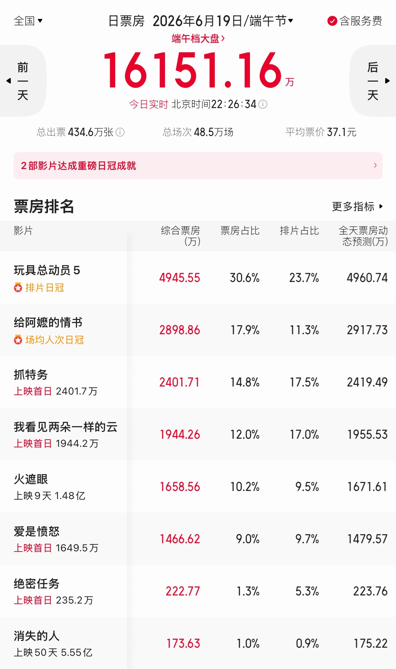 电影端午档感觉受暴雨影响很大啊，首日都淡淡的，今天感觉到处在下雨，有不下雨的地方