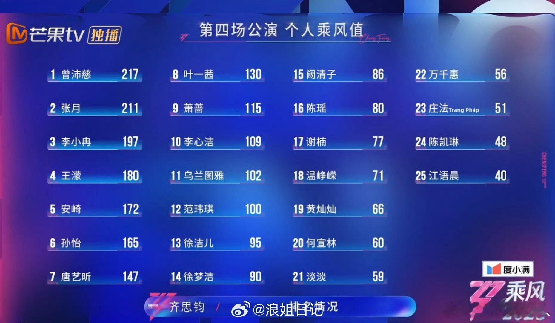 曾沛慈回应个人乘风值第一曾沛慈回应个喜第一 曾沛慈回应个喜第一，实至名归 