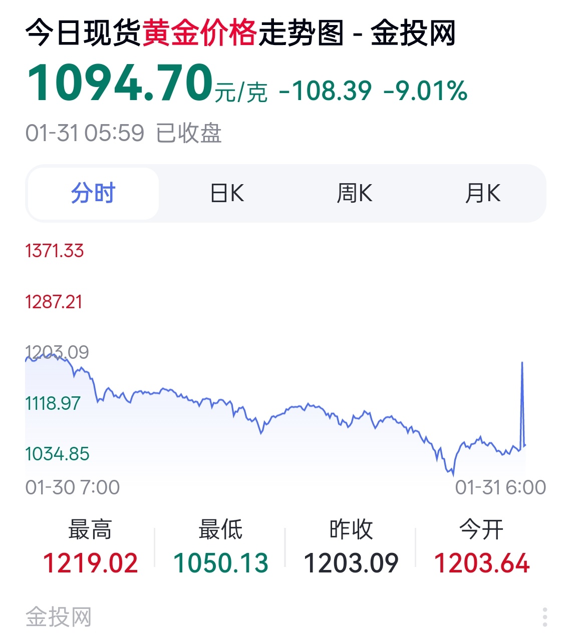 黄金、白银都掉了好多前几天赚得全赔进来也不够...黄金巨震原因找到了