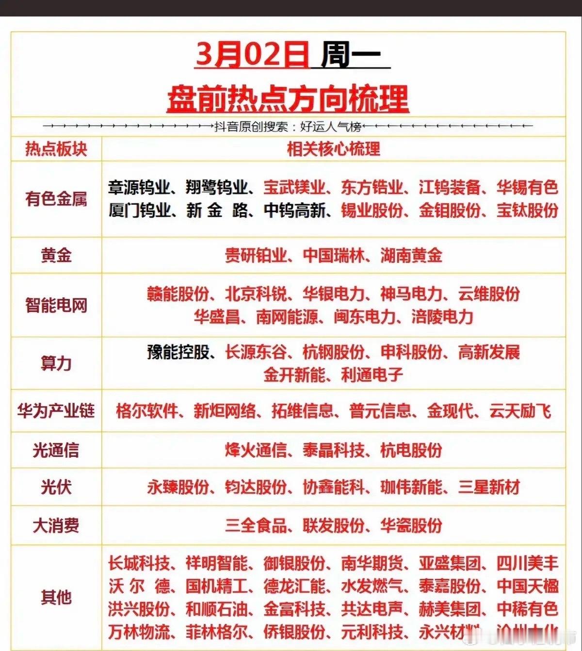 3.2周一  市场热点+投资方向！1.有色金属2.智能电网3.算力工程4.华为昇