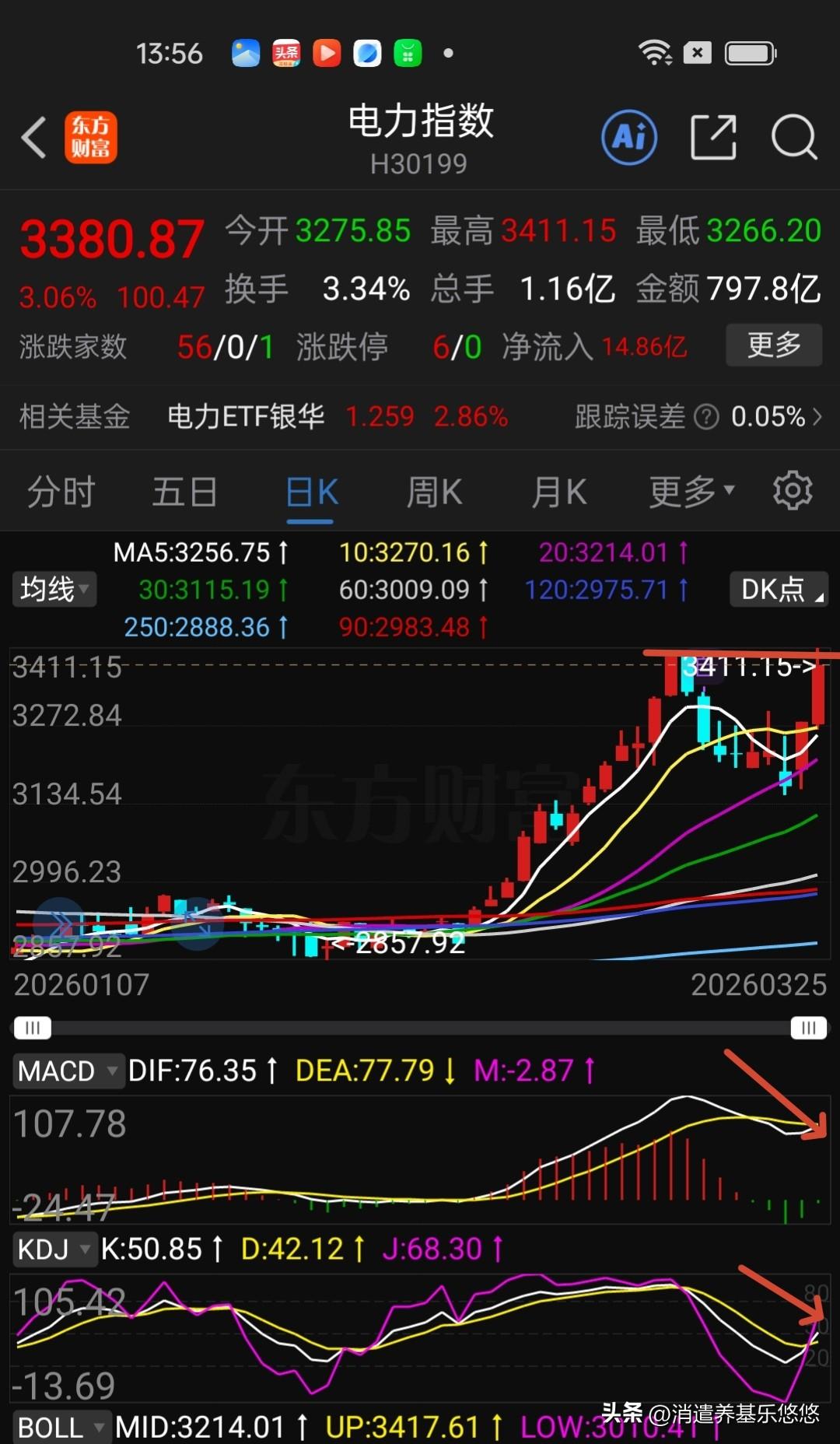 电力行业如何操作？电力行业这两天强势反弹，今天板块指数已经创新高，这个板块最近表