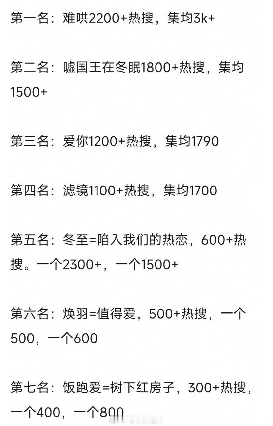 2025现偶热搜排名🈶top1难哄2200+，top2嘘国王在冬眠1800+，