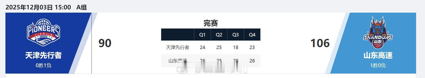 CBA俱乐部杯 第二届杯赛第一场结束，山东大胜天津。山东本场三分球22中12，命