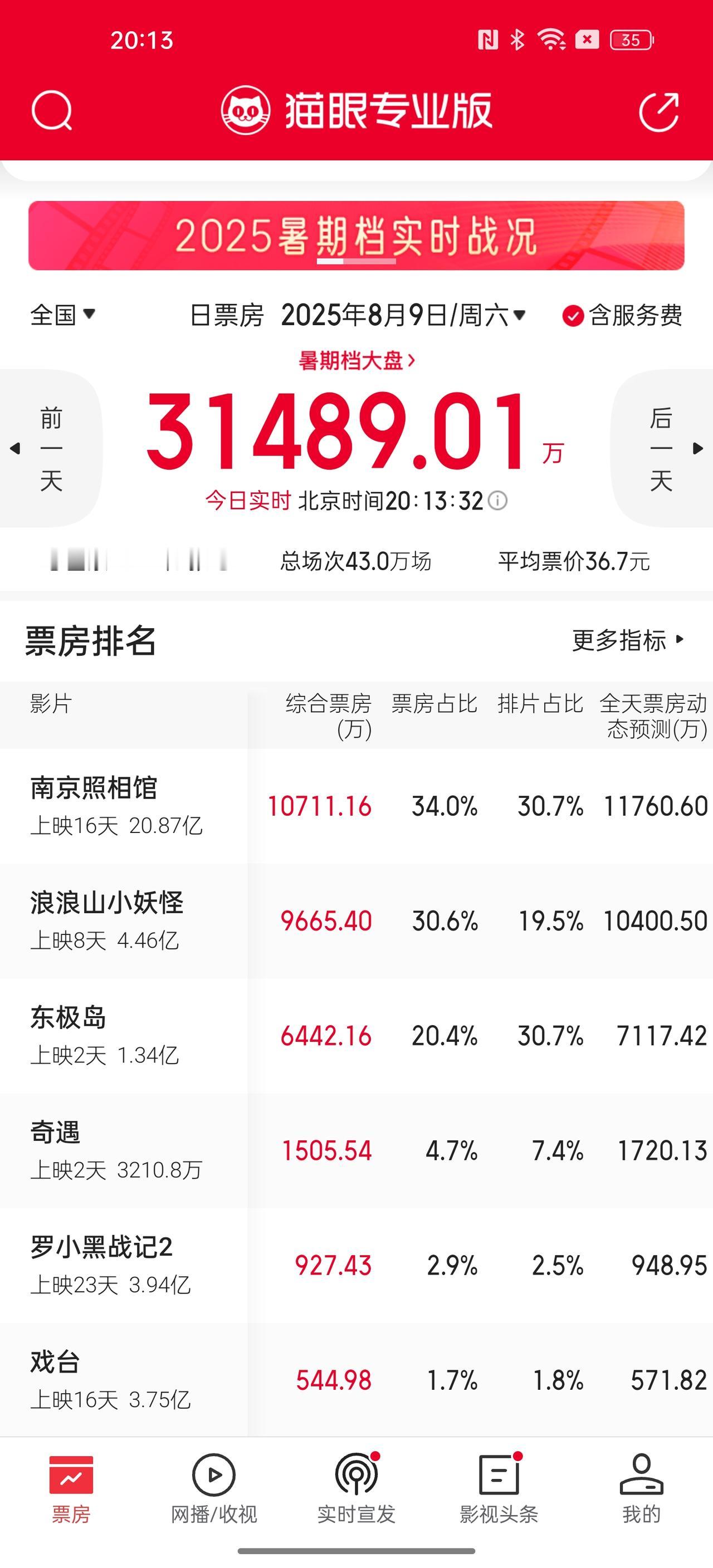 《浪浪山小妖怪》的票房很不错啊，排片较少的情况下还能拿下周六票房第二。春节档有3