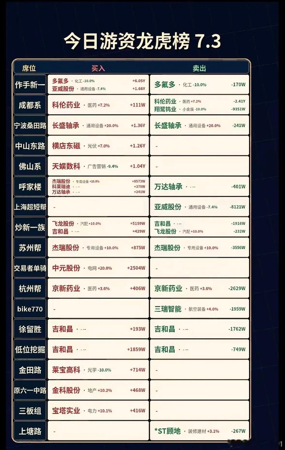 7月3日今日游资龙虎榜，等强势买入卖出大盘分析。7月3日游资龙虎榜那叫一个精彩。