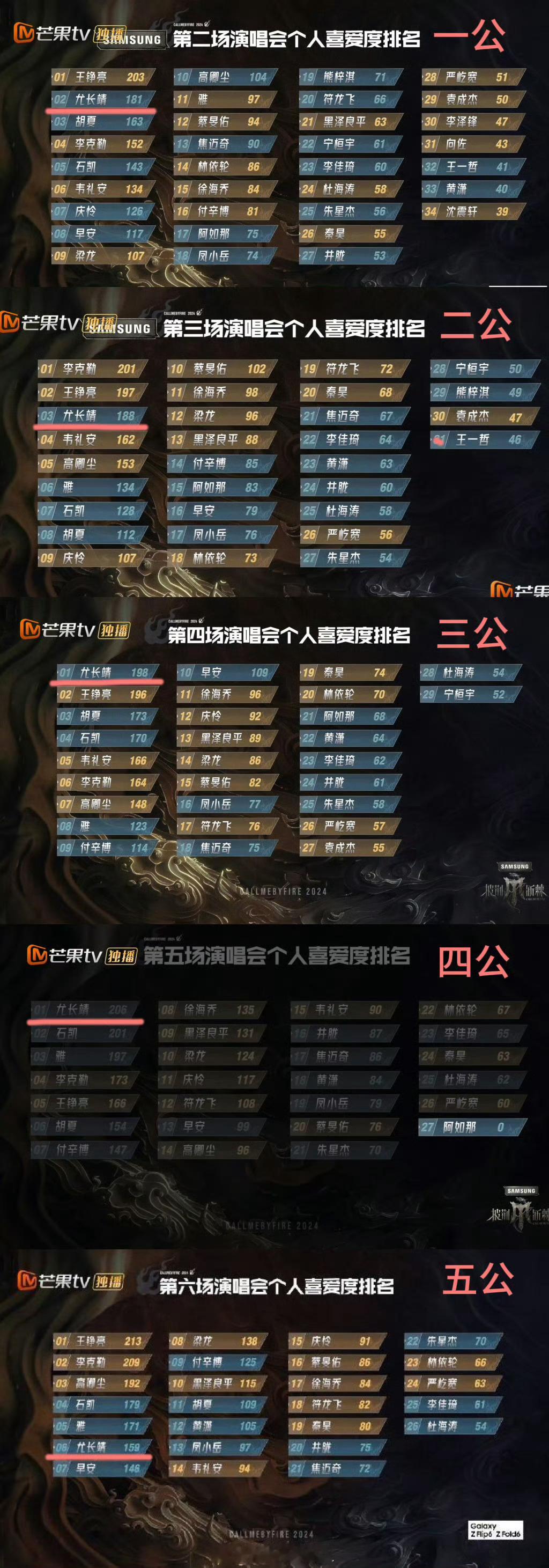 尤长靖一公到五公的个人喜爱排名：一公第2，二公第3，三公第1，四公第1，五公第6