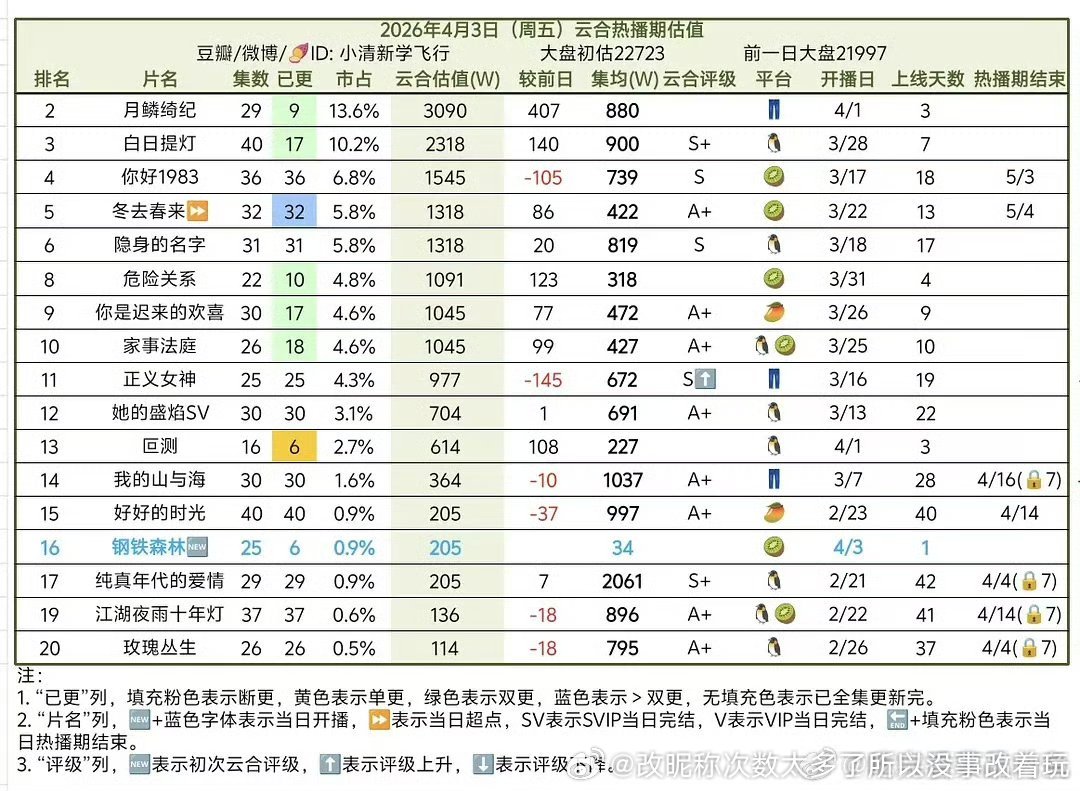 能有两万人评分我已经很惊讶了这么扑的剧 